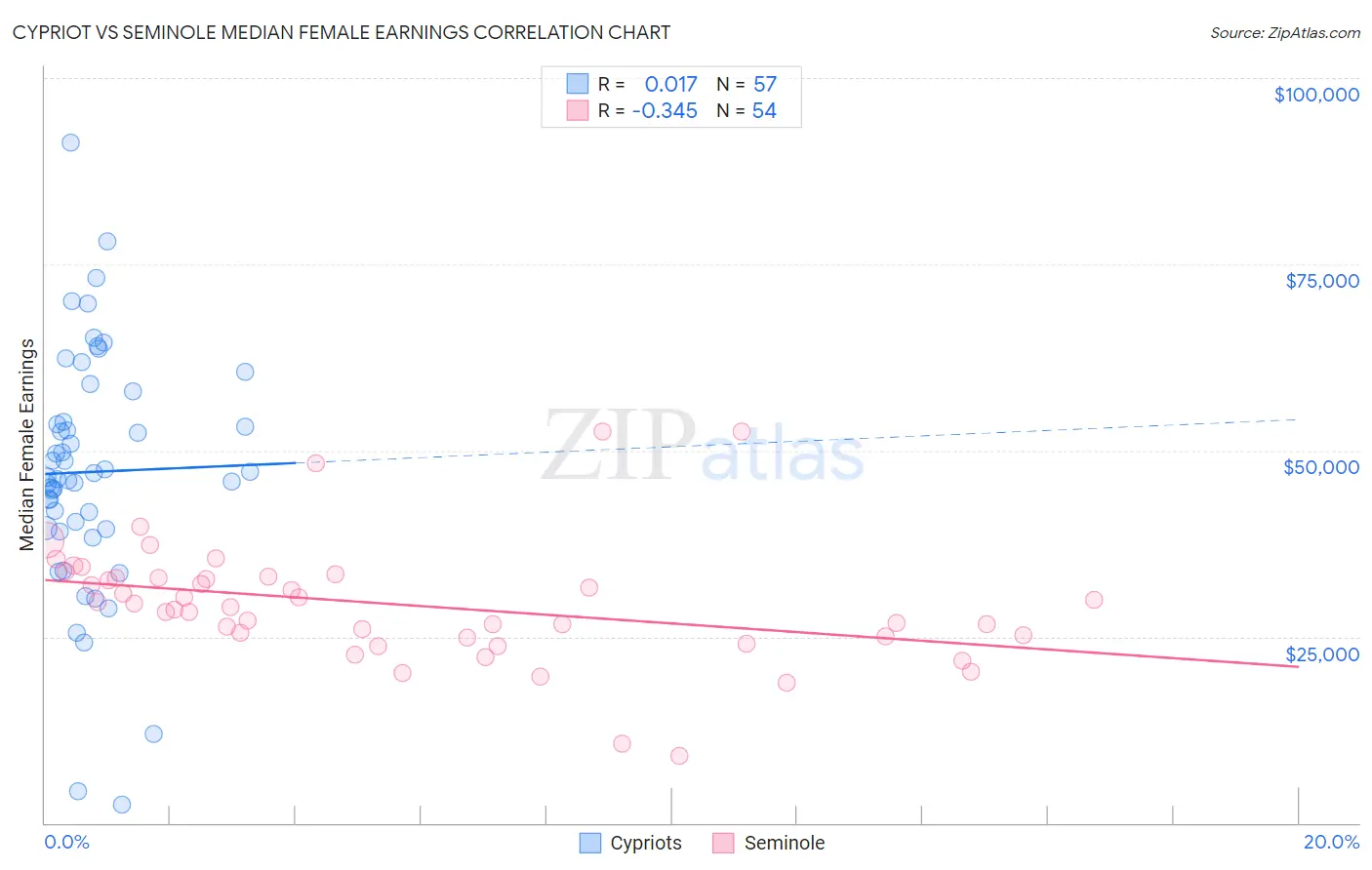 Cypriot vs Seminole Median Female Earnings