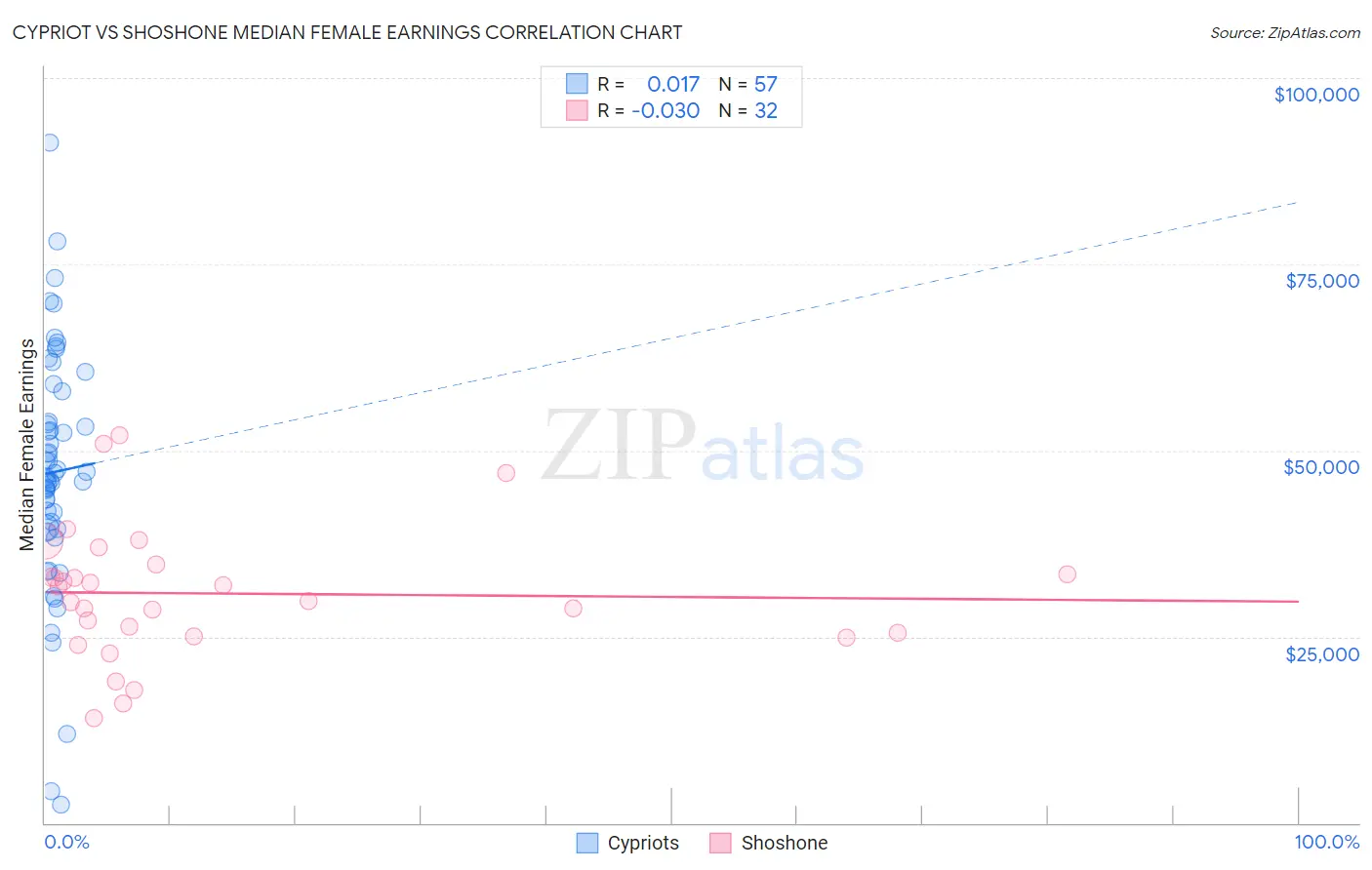 Cypriot vs Shoshone Median Female Earnings