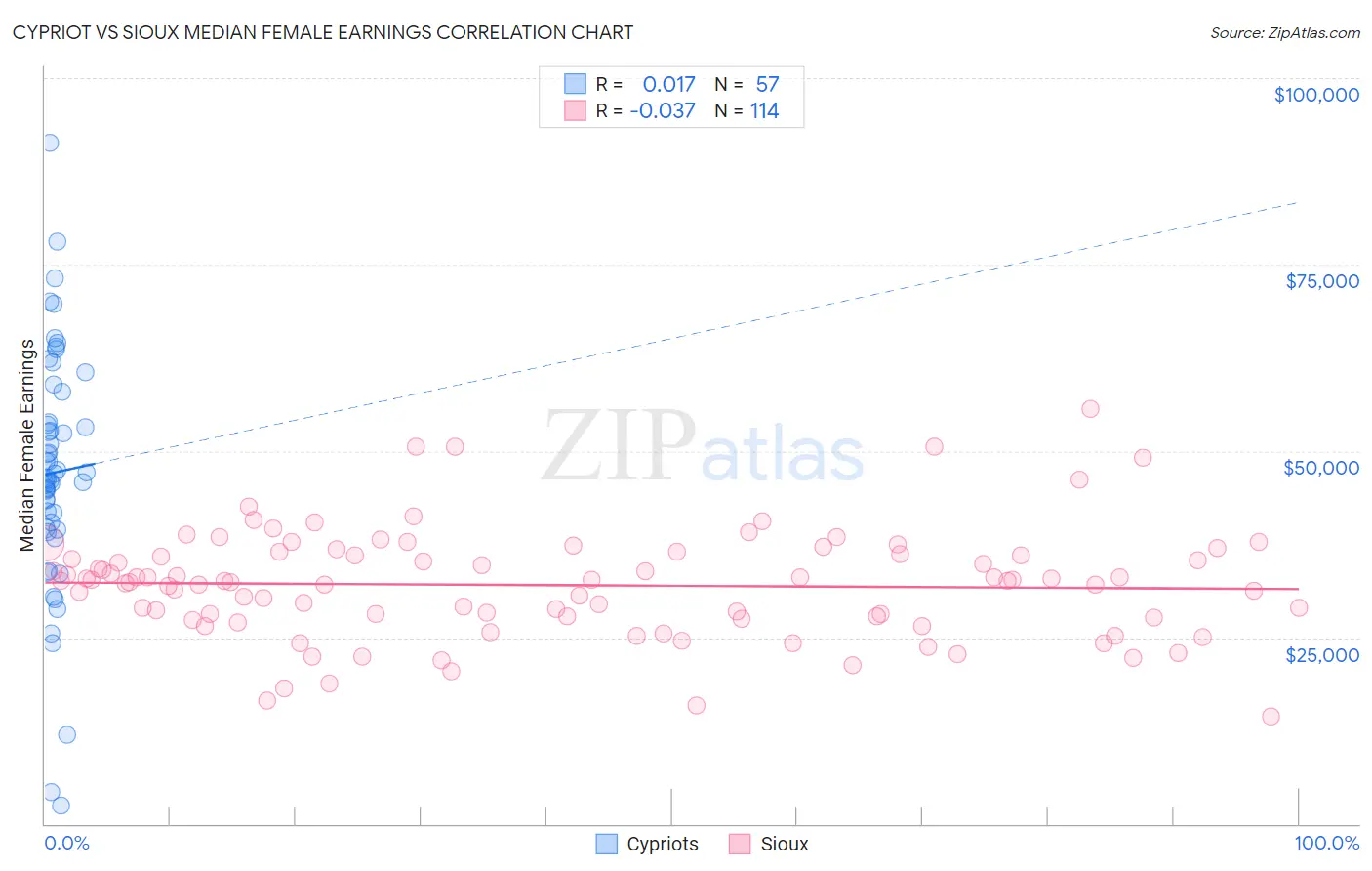 Cypriot vs Sioux Median Female Earnings