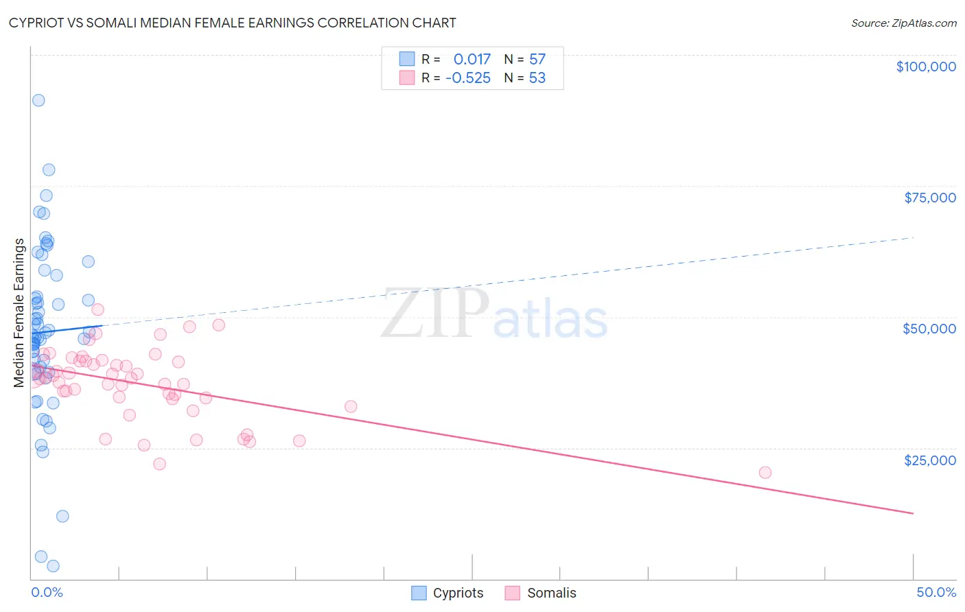 Cypriot vs Somali Median Female Earnings