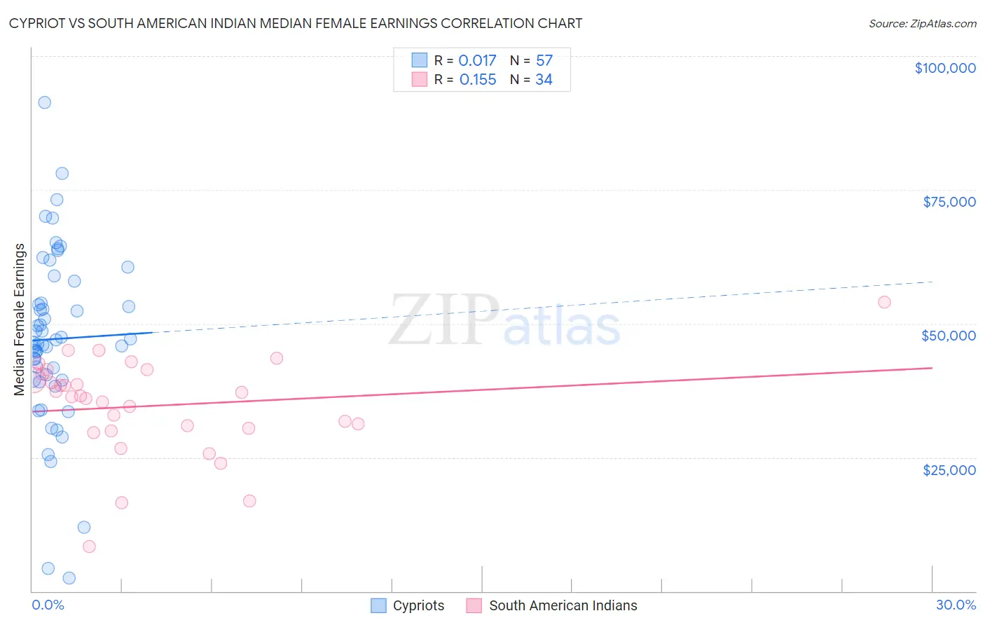 Cypriot vs South American Indian Median Female Earnings