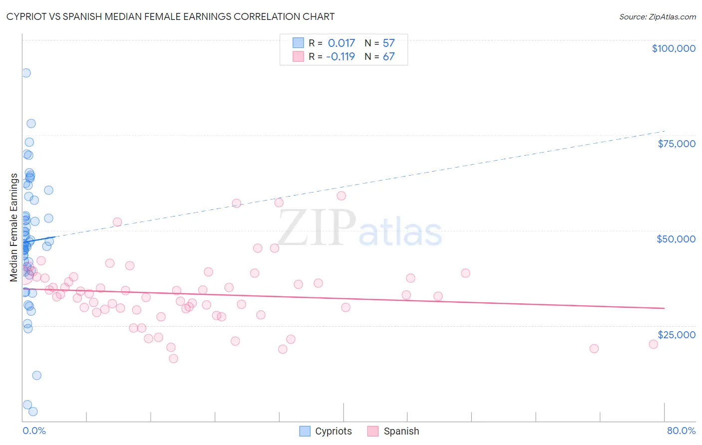 Cypriot vs Spanish Median Female Earnings
