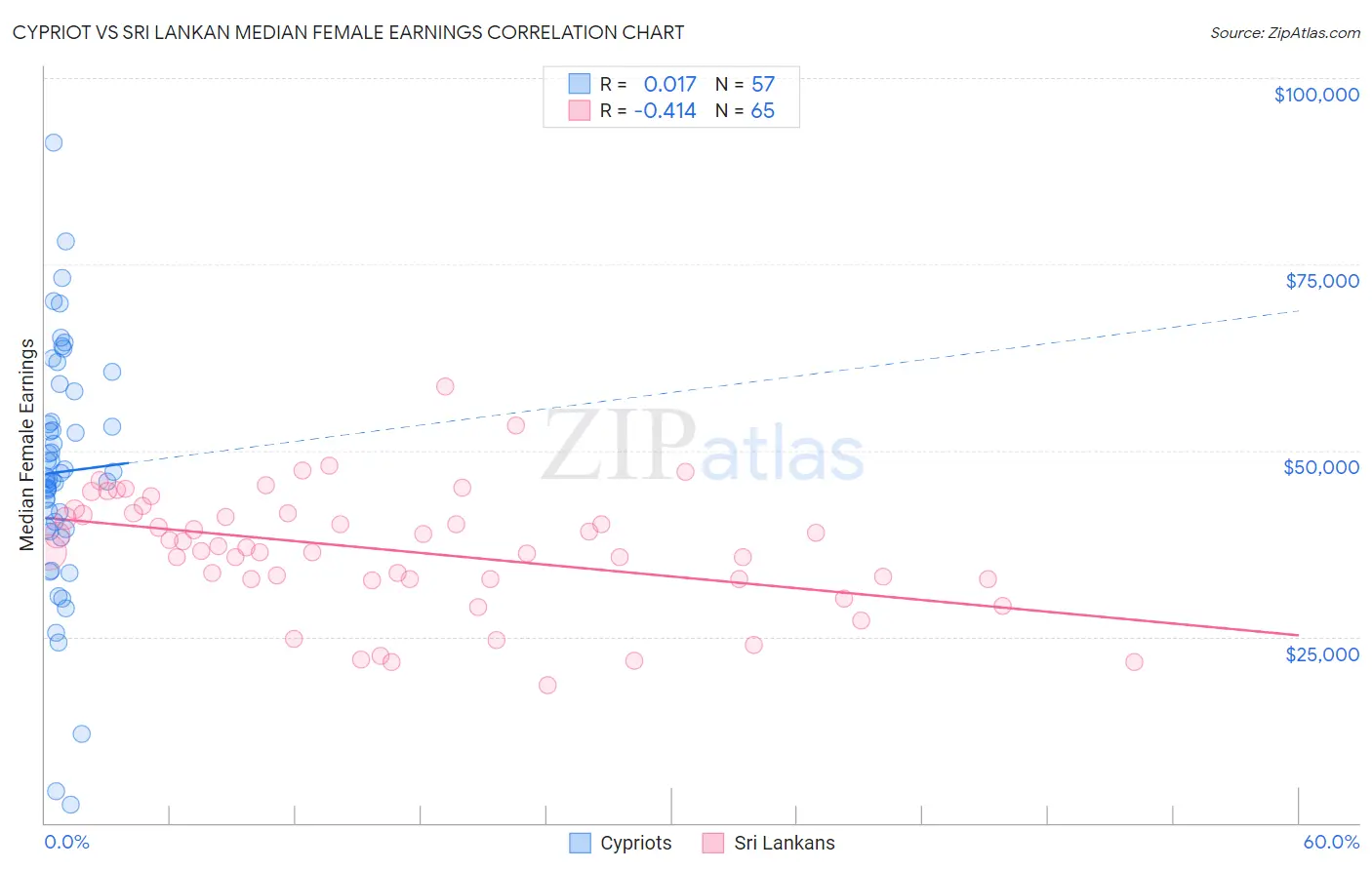 Cypriot vs Sri Lankan Median Female Earnings