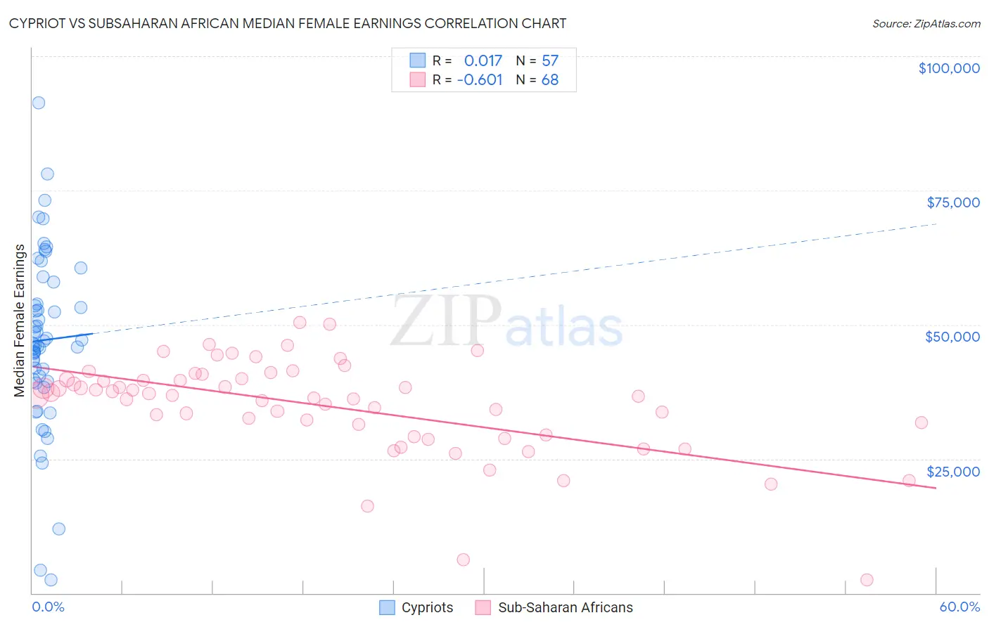 Cypriot vs Subsaharan African Median Female Earnings