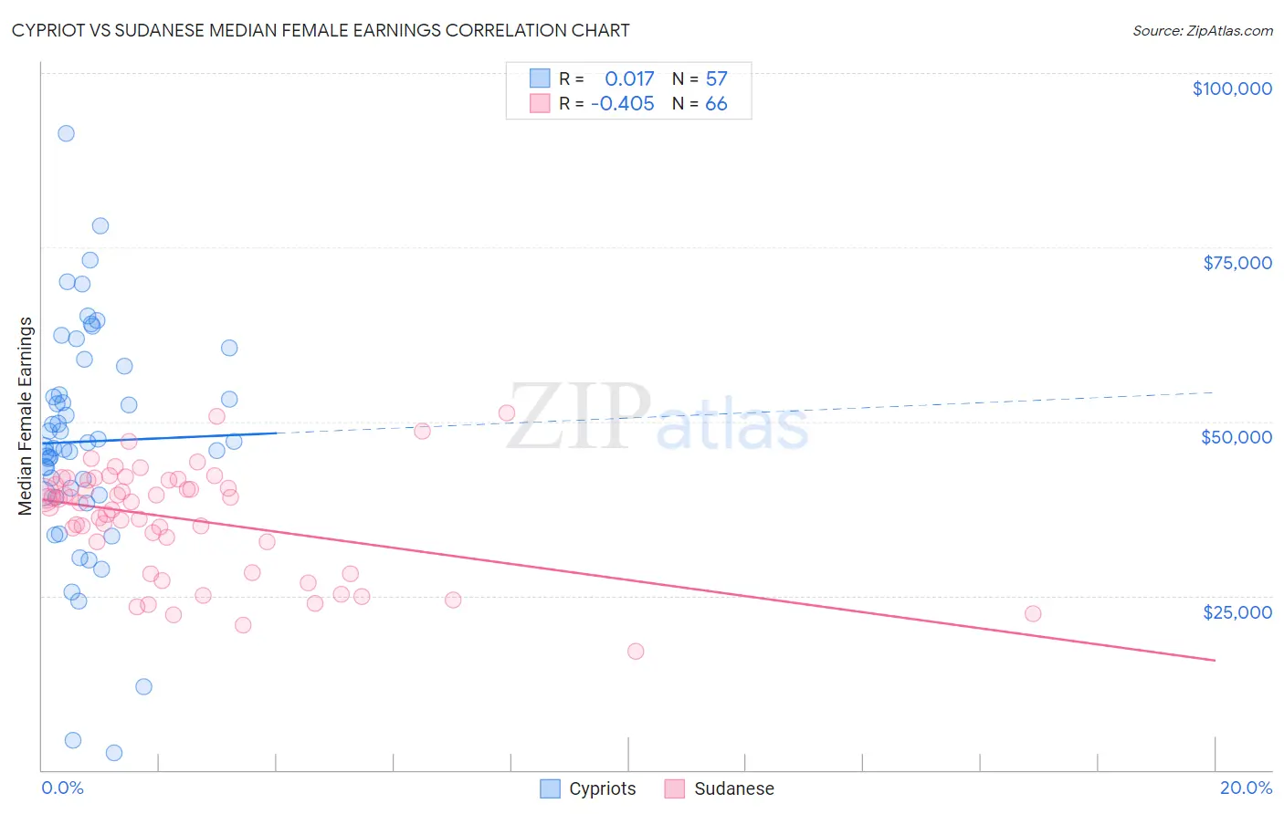 Cypriot vs Sudanese Median Female Earnings