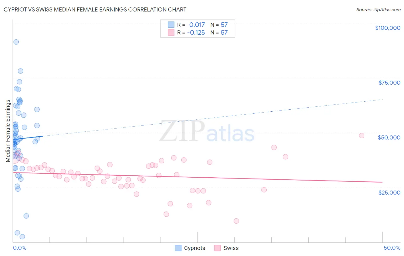 Cypriot vs Swiss Median Female Earnings