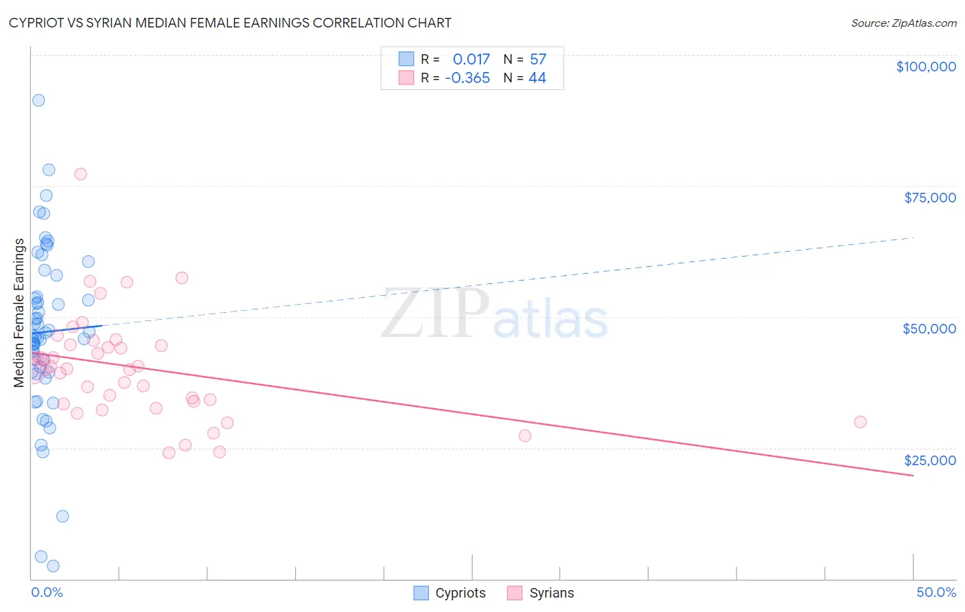 Cypriot vs Syrian Median Female Earnings