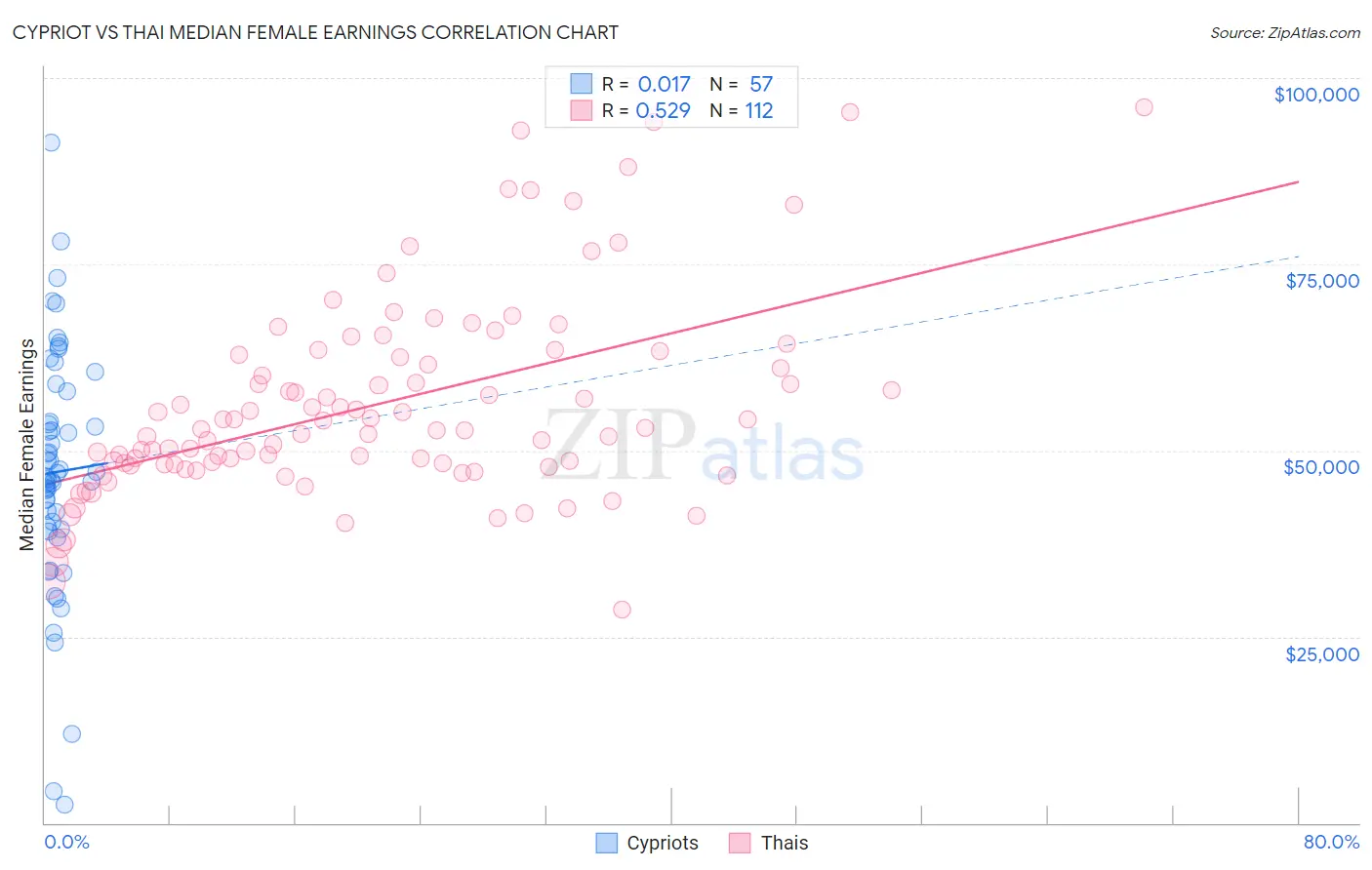 Cypriot vs Thai Median Female Earnings