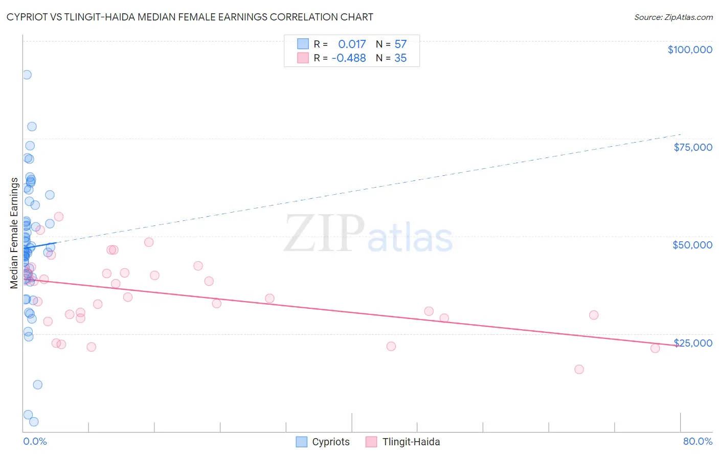 Cypriot vs Tlingit-Haida Median Female Earnings