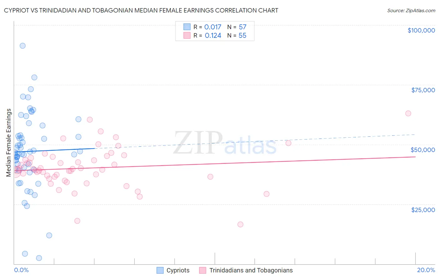 Cypriot vs Trinidadian and Tobagonian Median Female Earnings