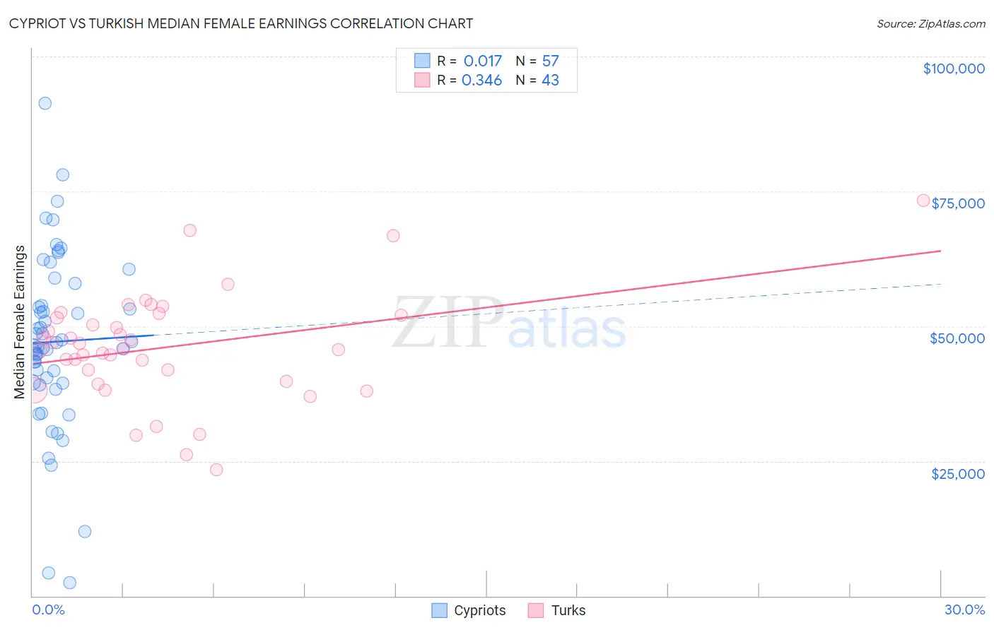 Cypriot vs Turkish Median Female Earnings
