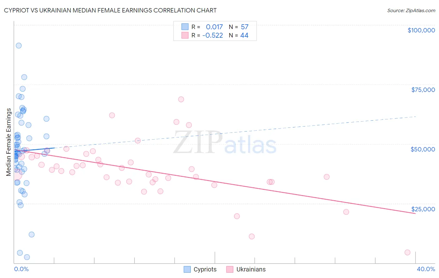 Cypriot vs Ukrainian Median Female Earnings