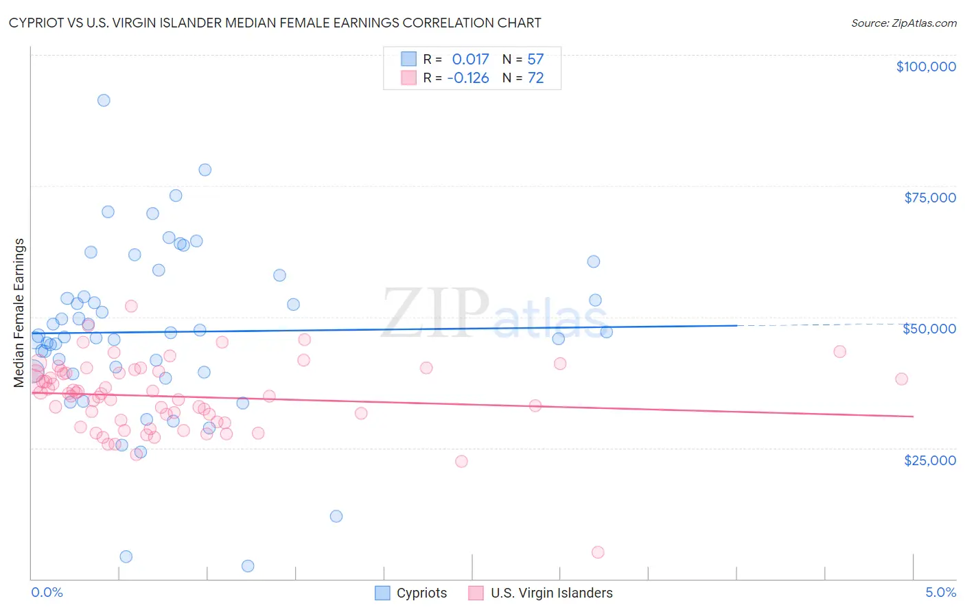 Cypriot vs U.S. Virgin Islander Median Female Earnings