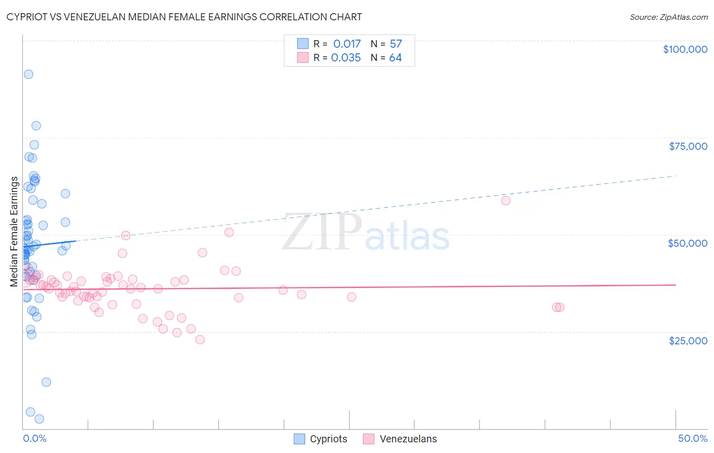 Cypriot vs Venezuelan Median Female Earnings