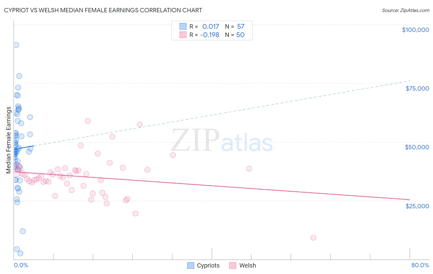 Cypriot vs Welsh Median Female Earnings