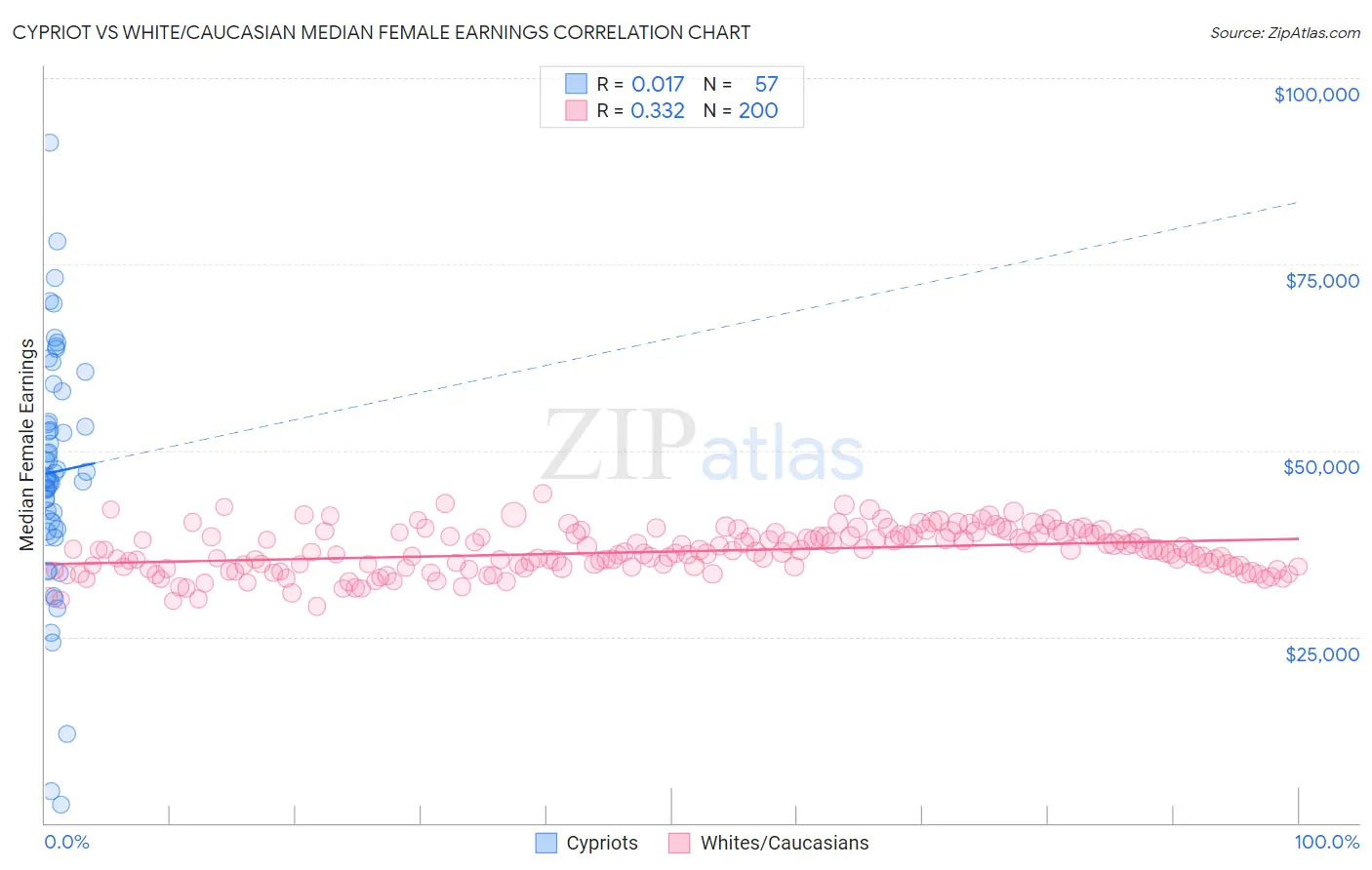 Cypriot vs White/Caucasian Median Female Earnings