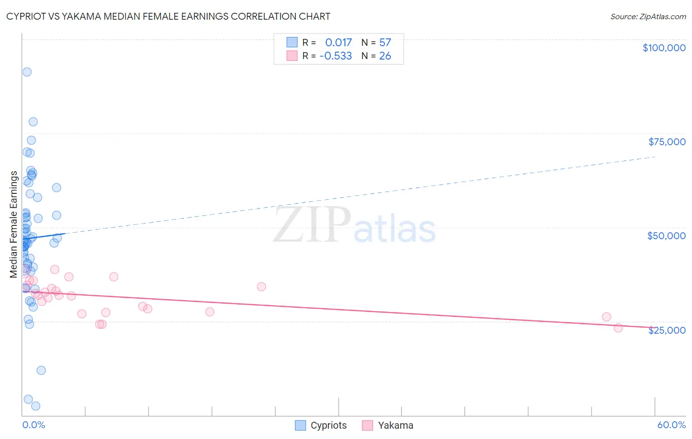 Cypriot vs Yakama Median Female Earnings
