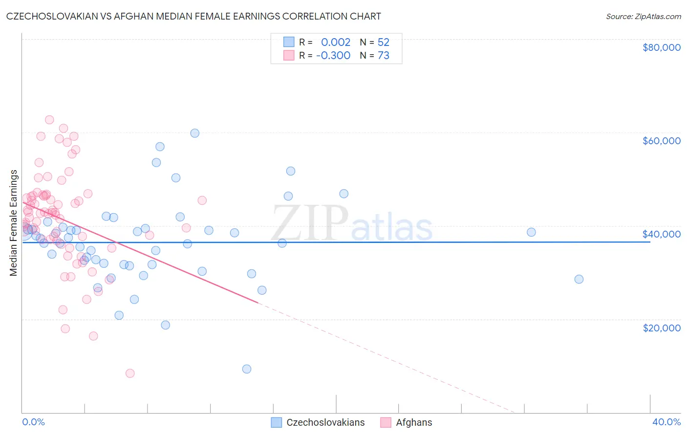 Czechoslovakian vs Afghan Median Female Earnings