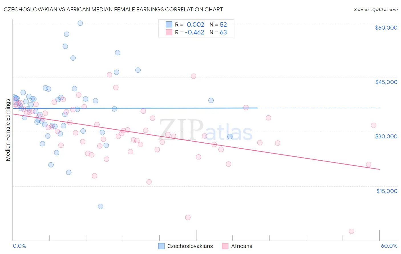 Czechoslovakian vs African Median Female Earnings