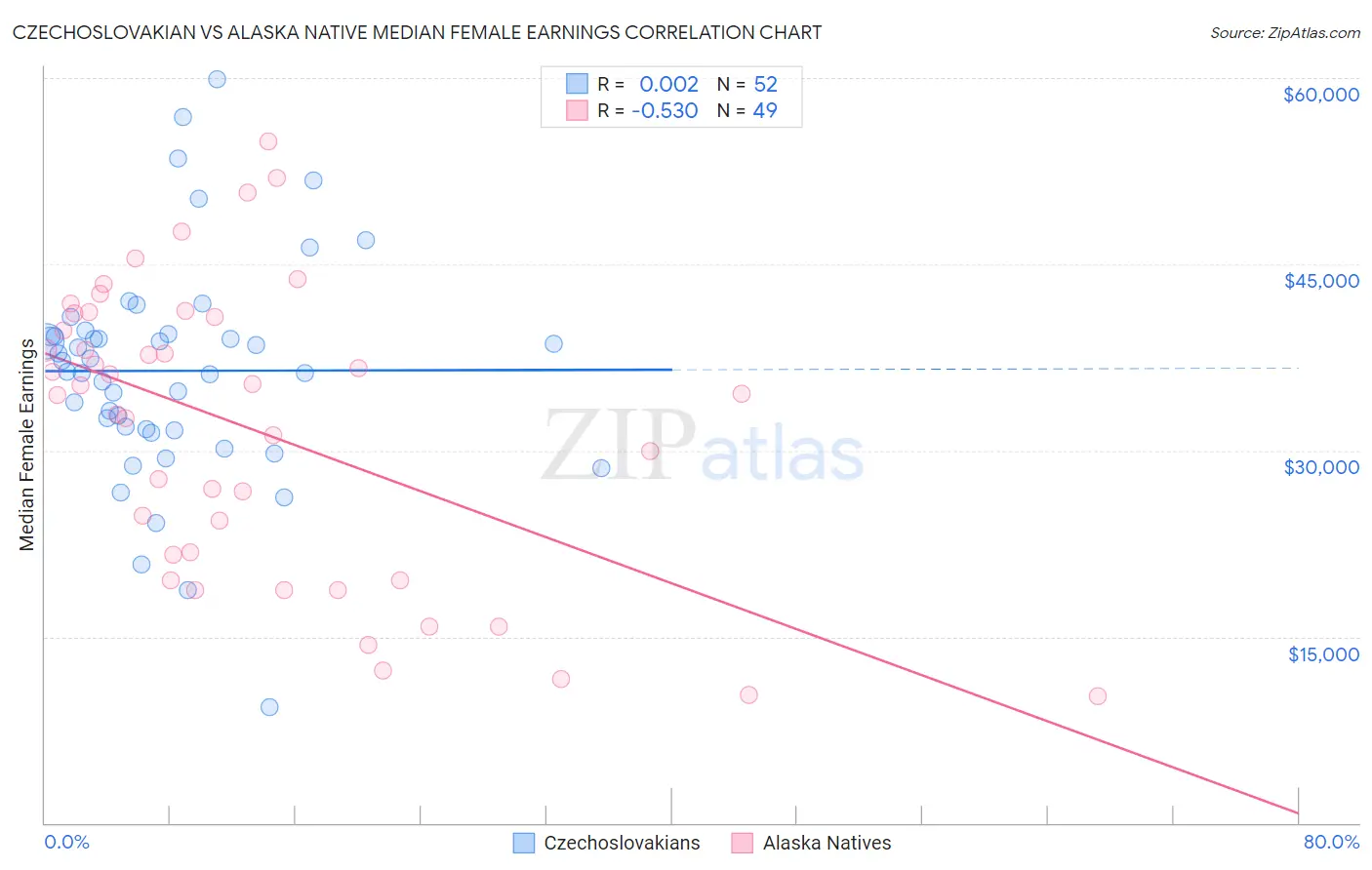 Czechoslovakian vs Alaska Native Median Female Earnings