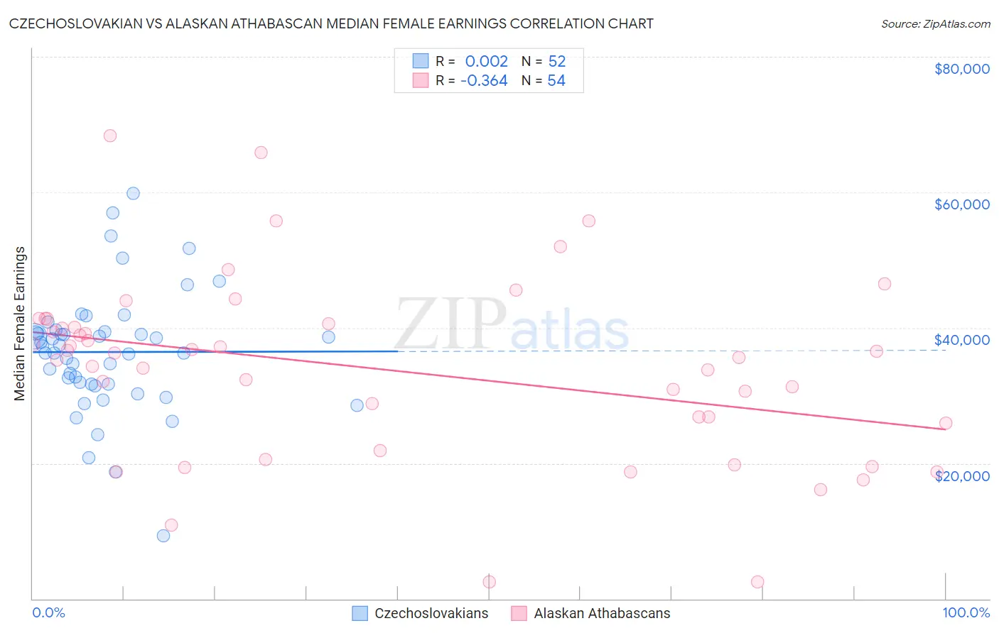 Czechoslovakian vs Alaskan Athabascan Median Female Earnings