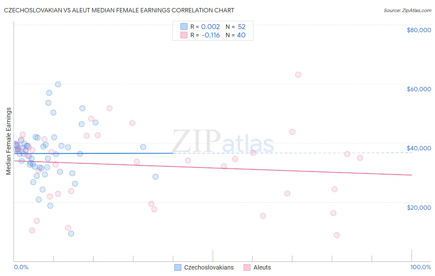 Czechoslovakian vs Aleut Median Female Earnings