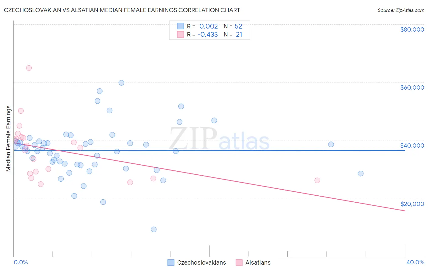 Czechoslovakian vs Alsatian Median Female Earnings