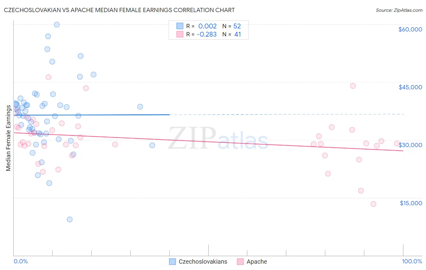 Czechoslovakian vs Apache Median Female Earnings