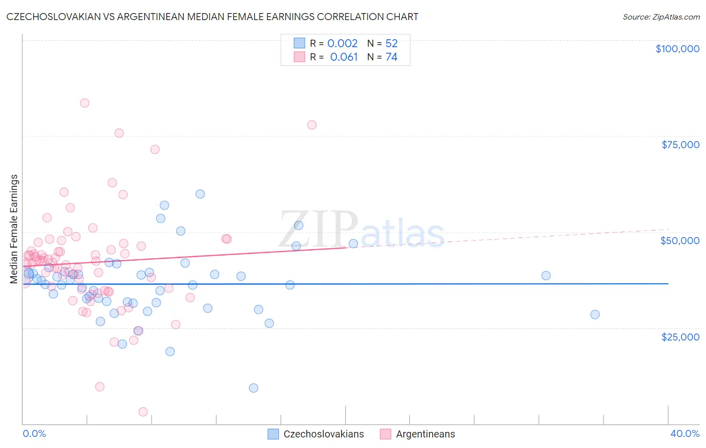 Czechoslovakian vs Argentinean Median Female Earnings