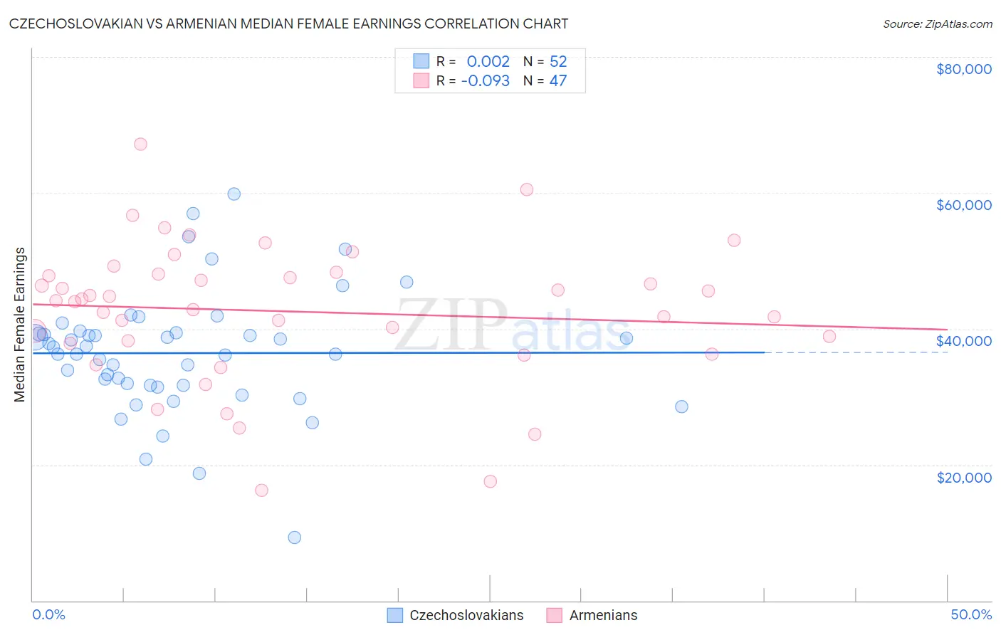 Czechoslovakian vs Armenian Median Female Earnings