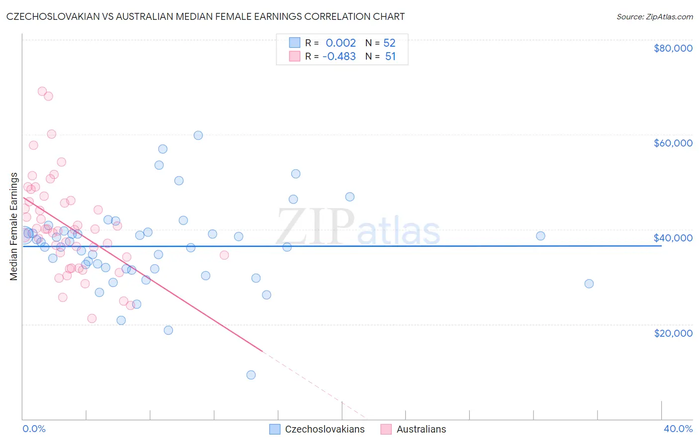 Czechoslovakian vs Australian Median Female Earnings