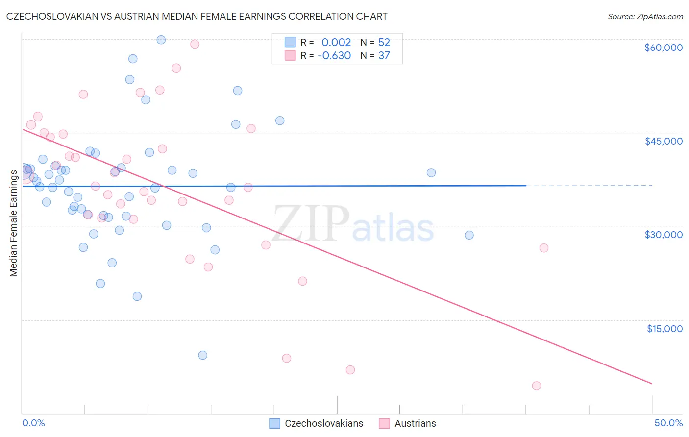 Czechoslovakian vs Austrian Median Female Earnings