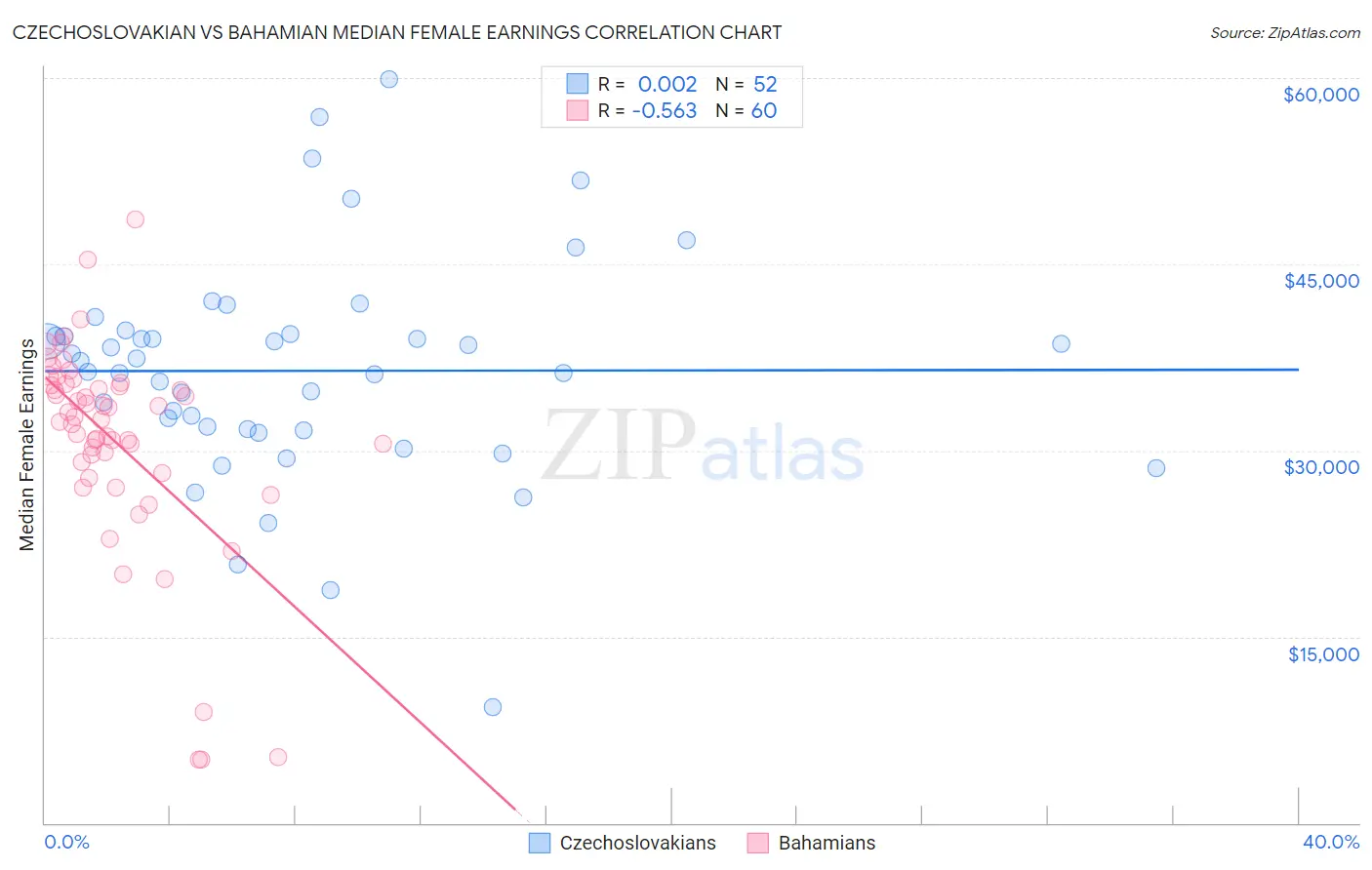 Czechoslovakian vs Bahamian Median Female Earnings