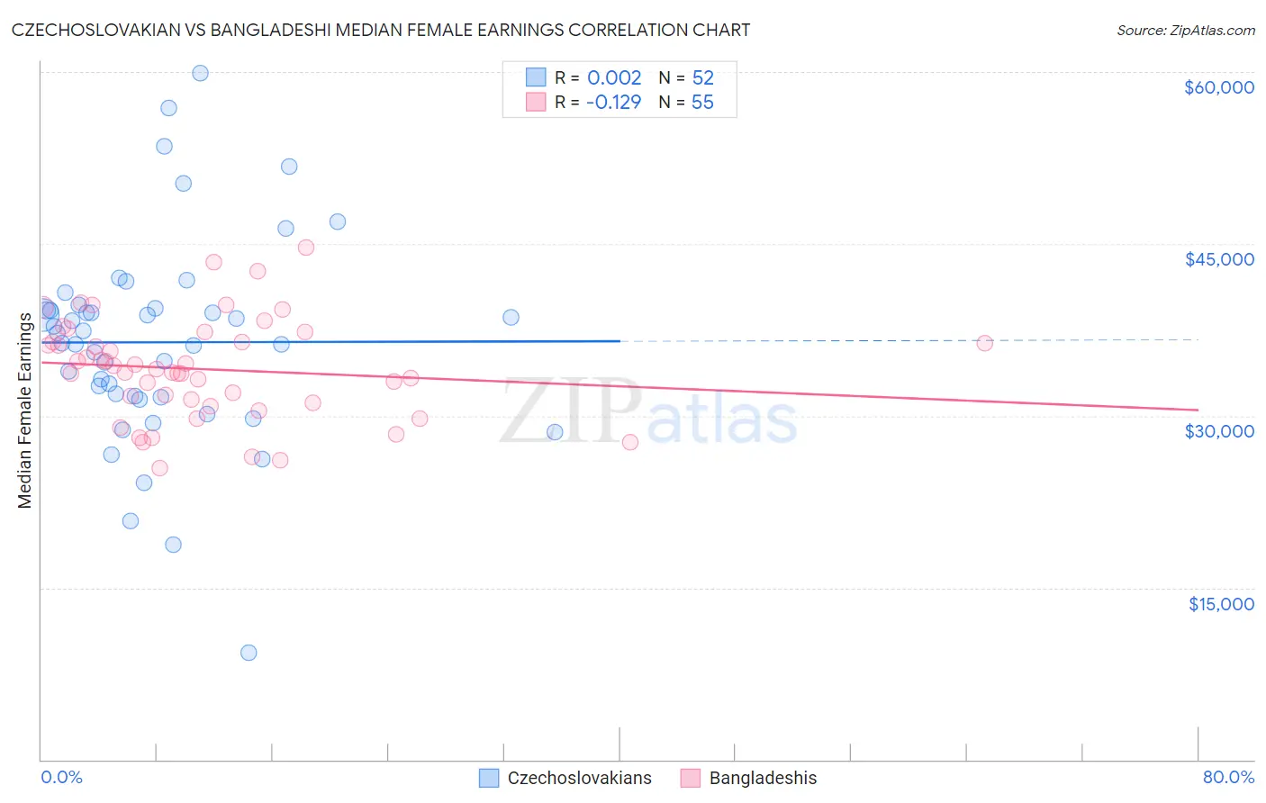 Czechoslovakian vs Bangladeshi Median Female Earnings