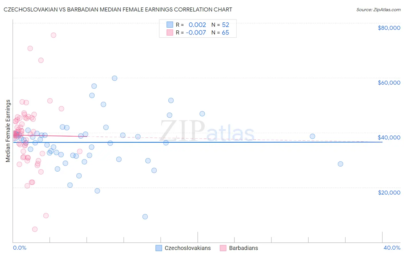 Czechoslovakian vs Barbadian Median Female Earnings