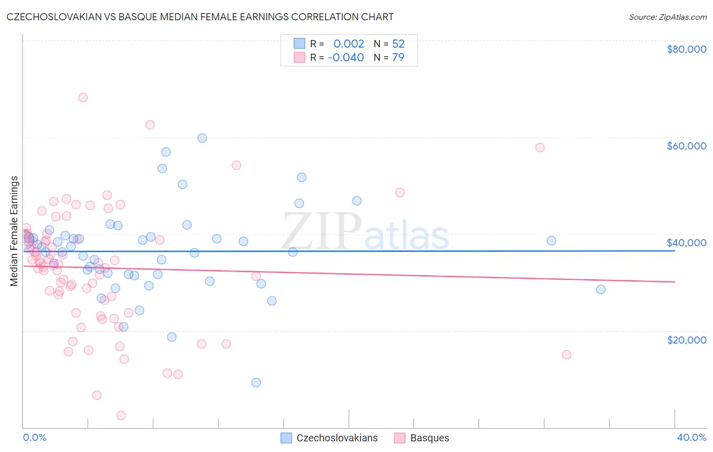 Czechoslovakian vs Basque Median Female Earnings