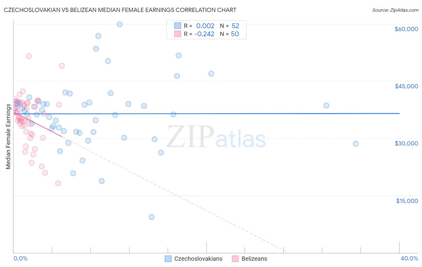 Czechoslovakian vs Belizean Median Female Earnings