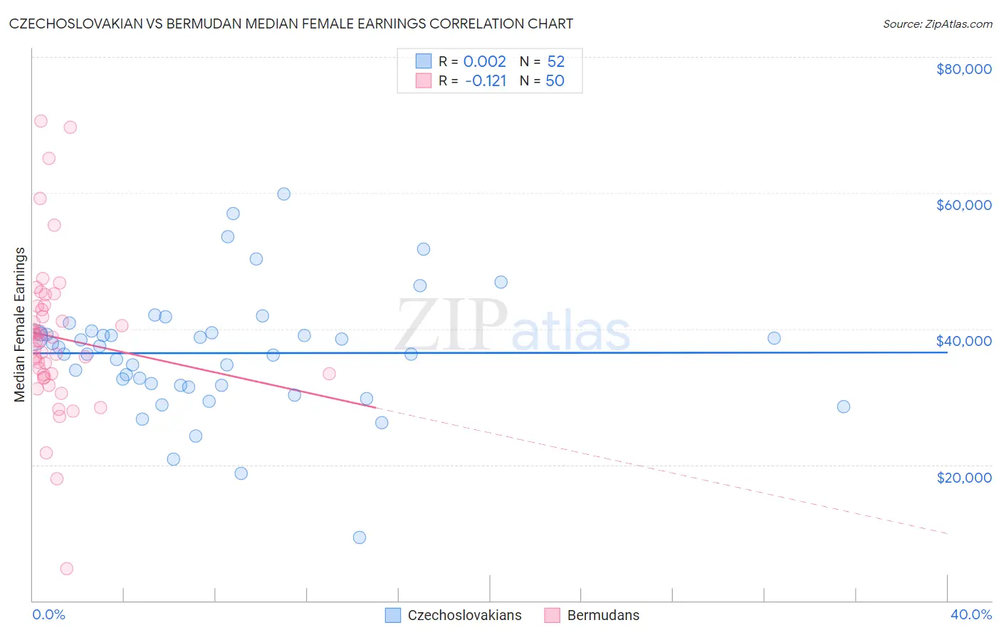 Czechoslovakian vs Bermudan Median Female Earnings