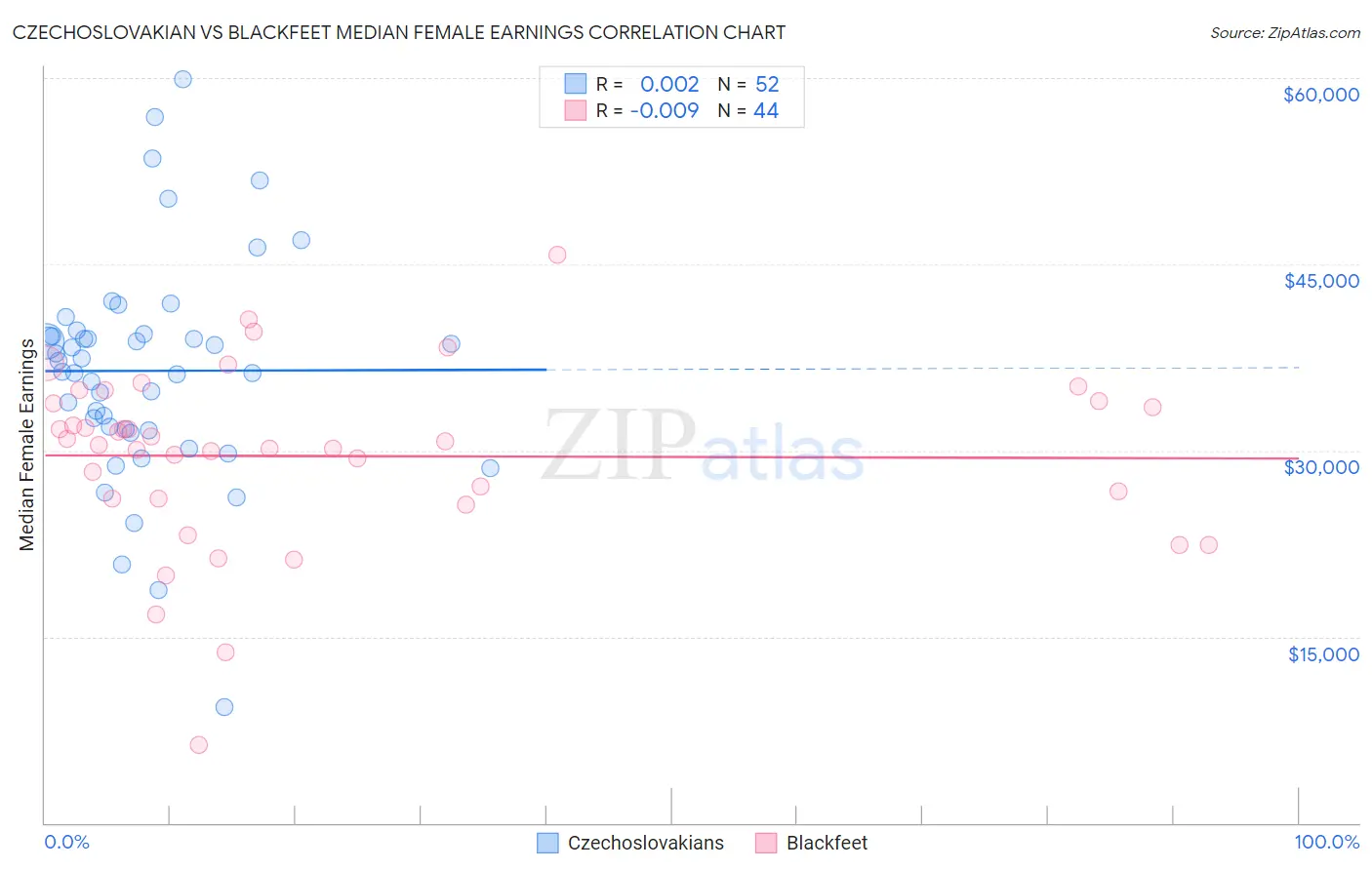 Czechoslovakian vs Blackfeet Median Female Earnings