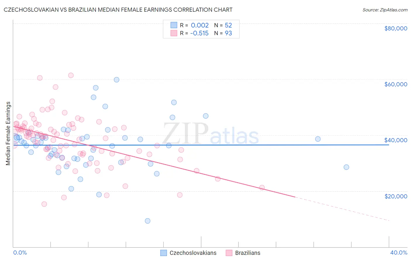 Czechoslovakian vs Brazilian Median Female Earnings