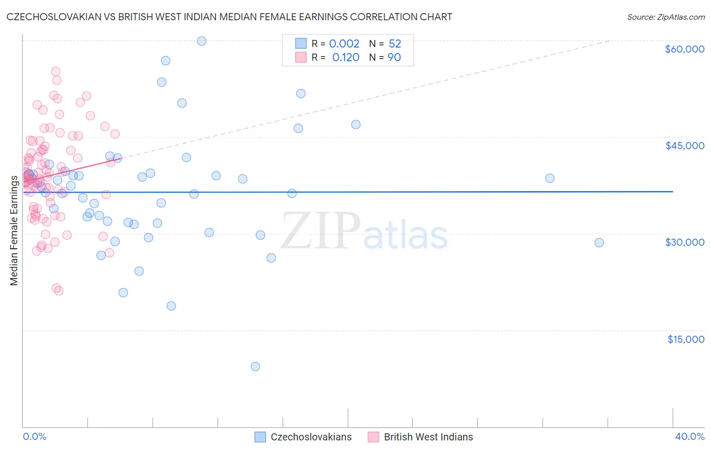 Czechoslovakian vs British West Indian Median Female Earnings