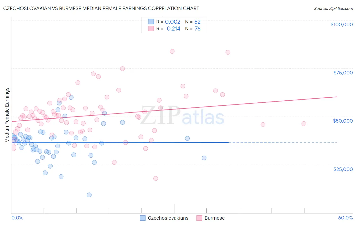 Czechoslovakian vs Burmese Median Female Earnings