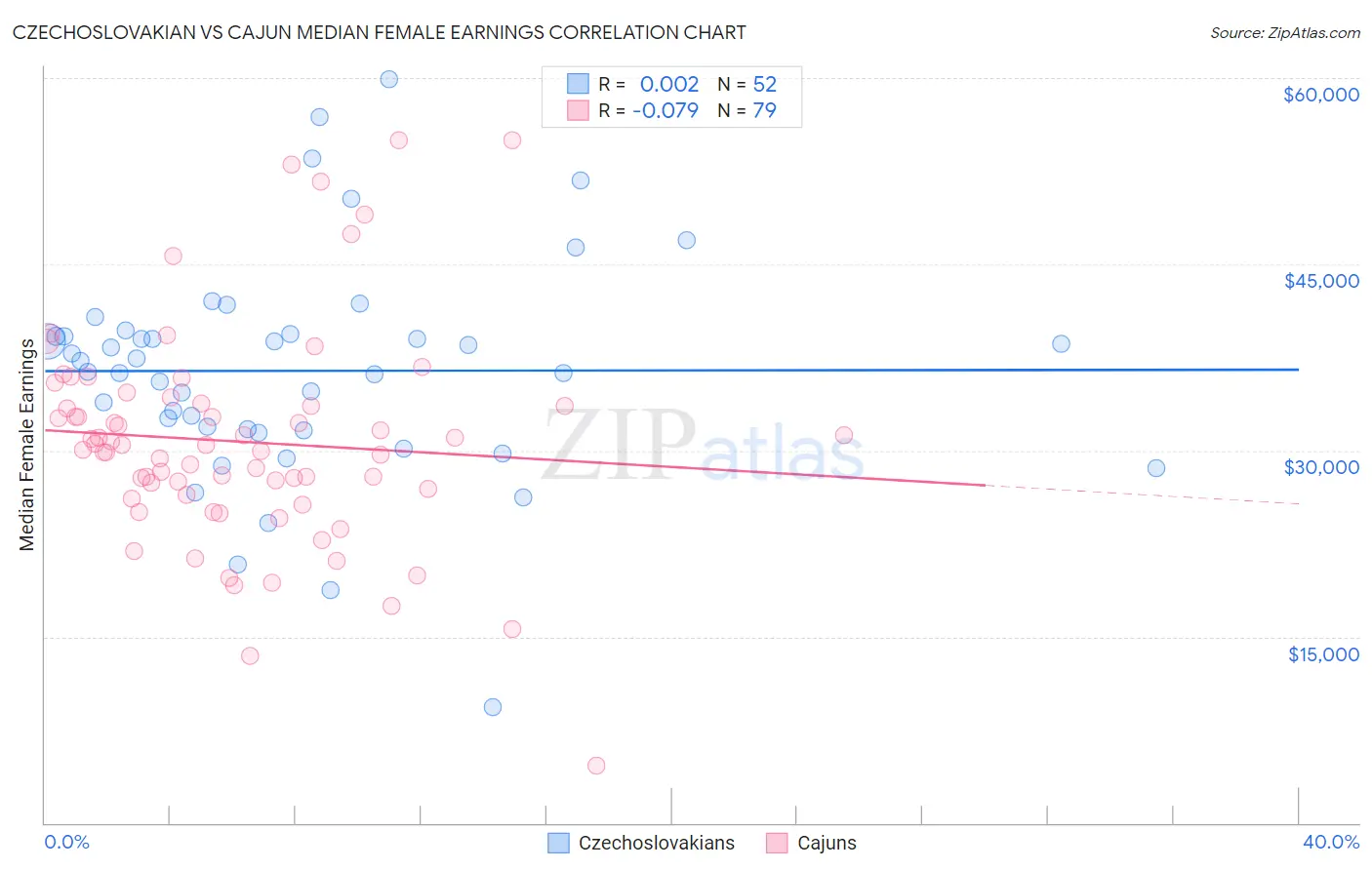 Czechoslovakian vs Cajun Median Female Earnings