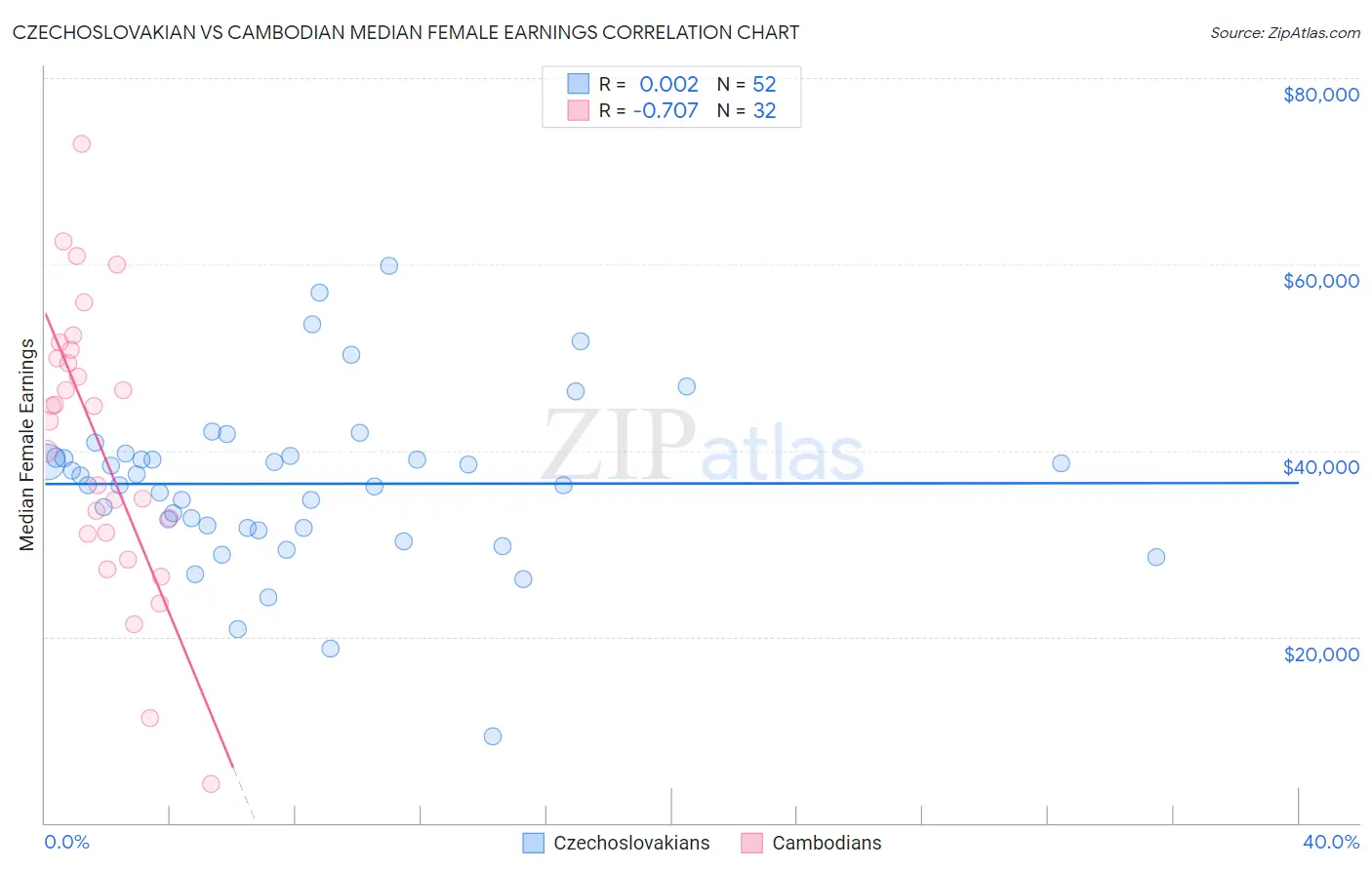 Czechoslovakian vs Cambodian Median Female Earnings