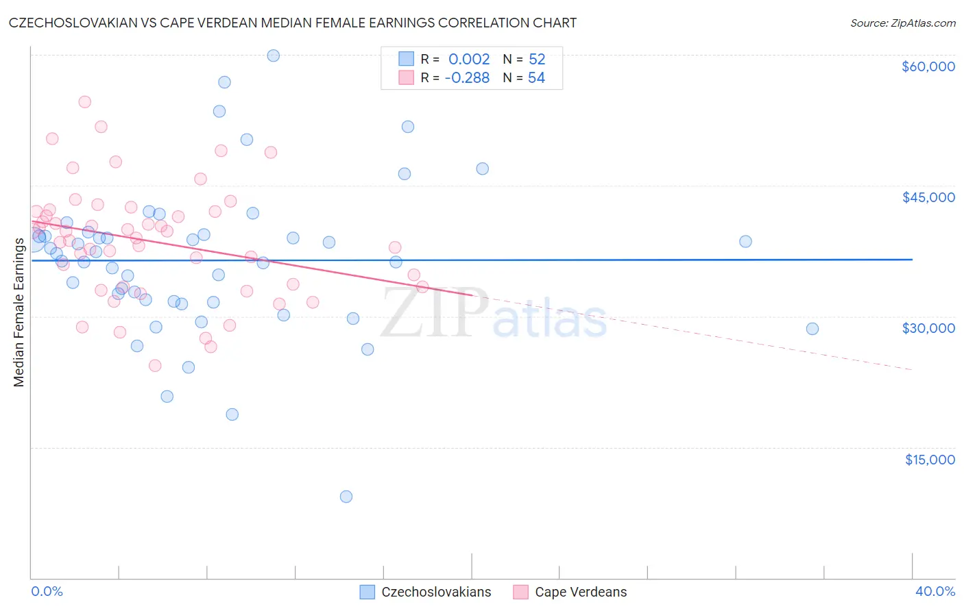 Czechoslovakian vs Cape Verdean Median Female Earnings