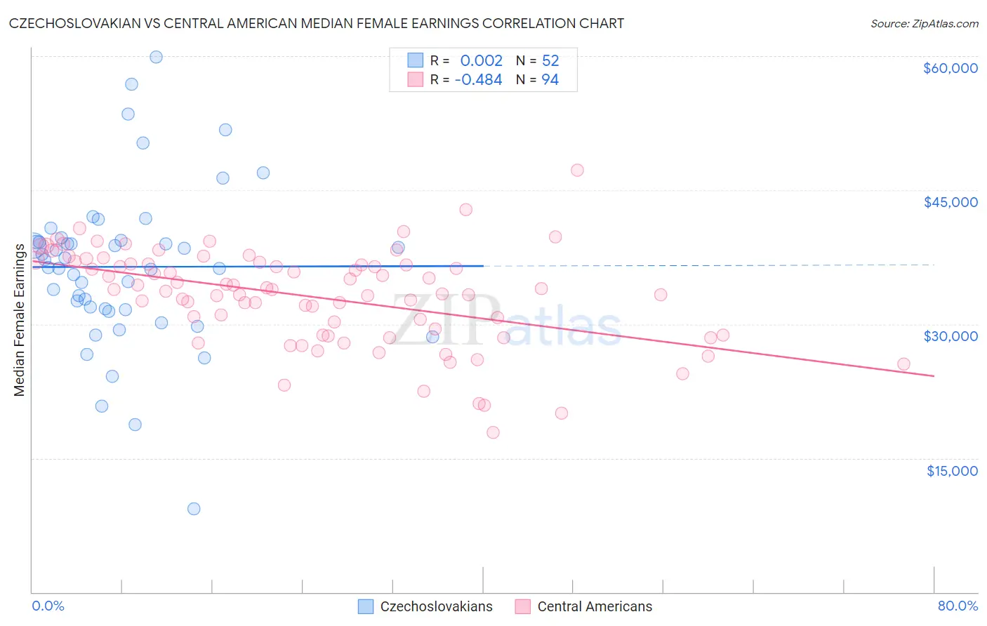 Czechoslovakian vs Central American Median Female Earnings