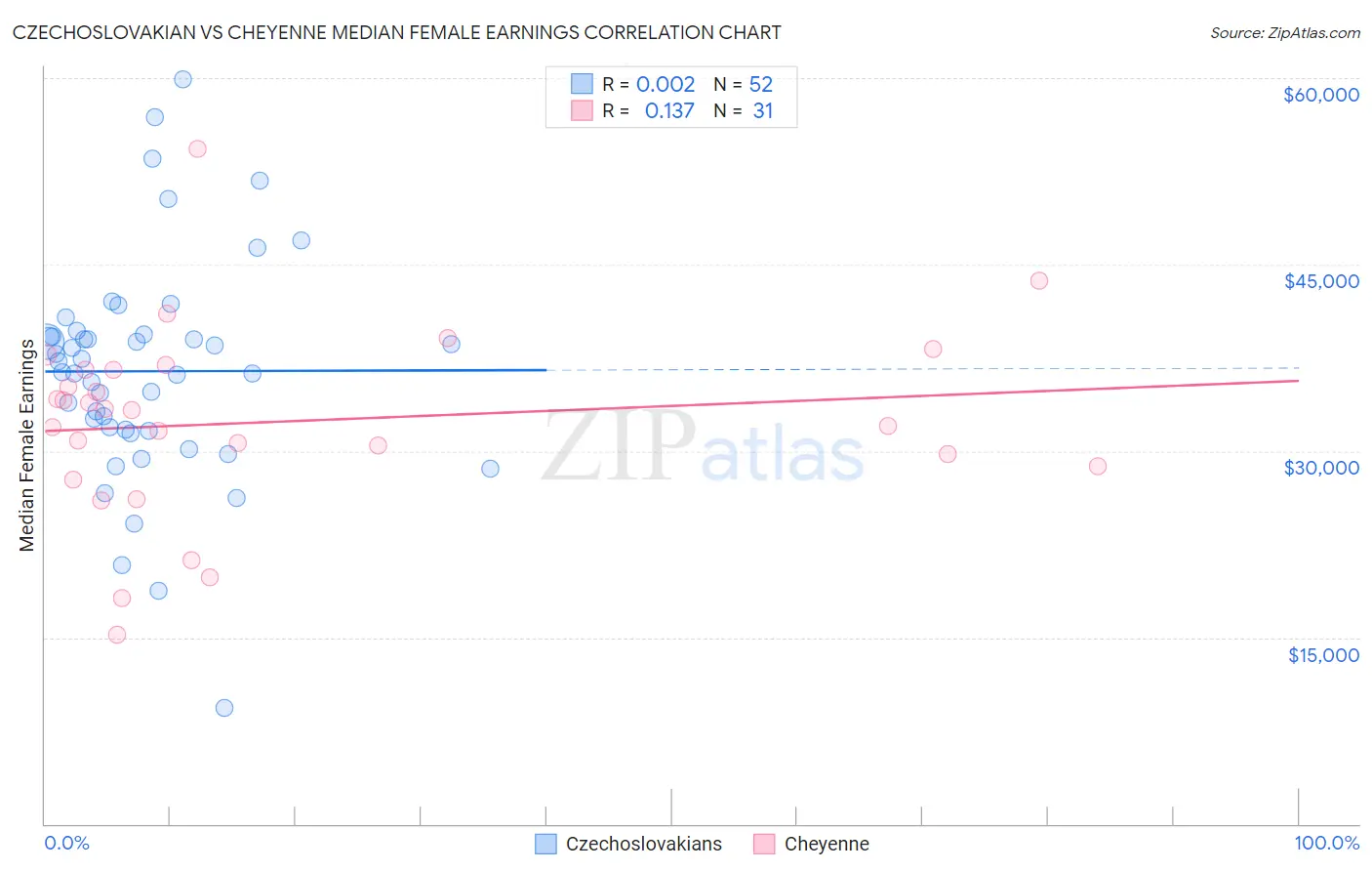 Czechoslovakian vs Cheyenne Median Female Earnings