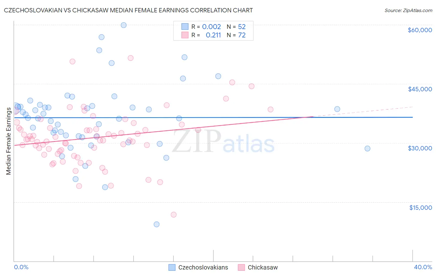 Czechoslovakian vs Chickasaw Median Female Earnings