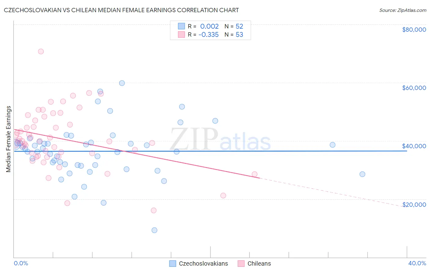 Czechoslovakian vs Chilean Median Female Earnings