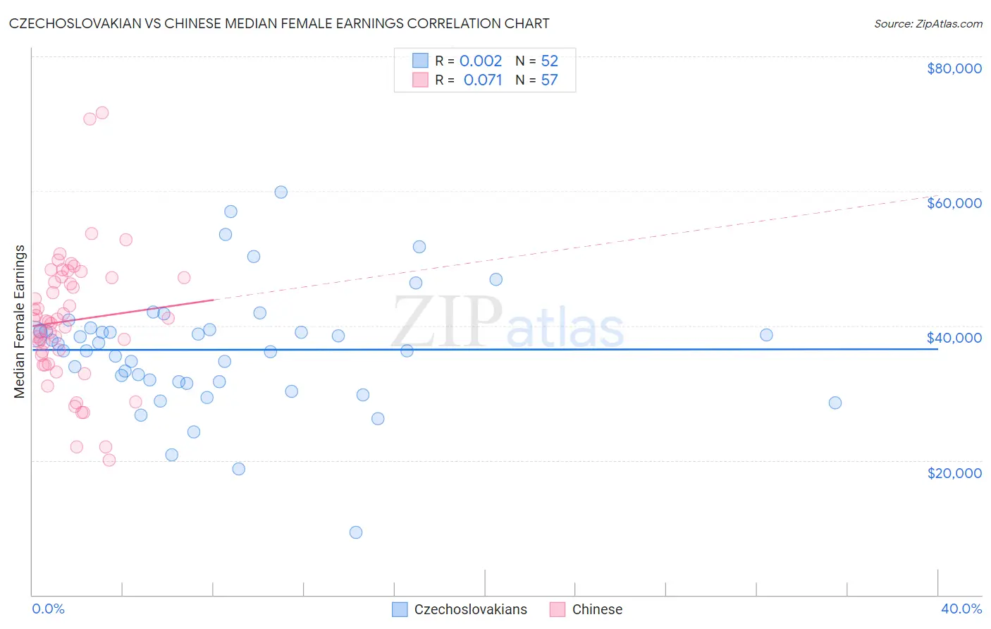 Czechoslovakian vs Chinese Median Female Earnings